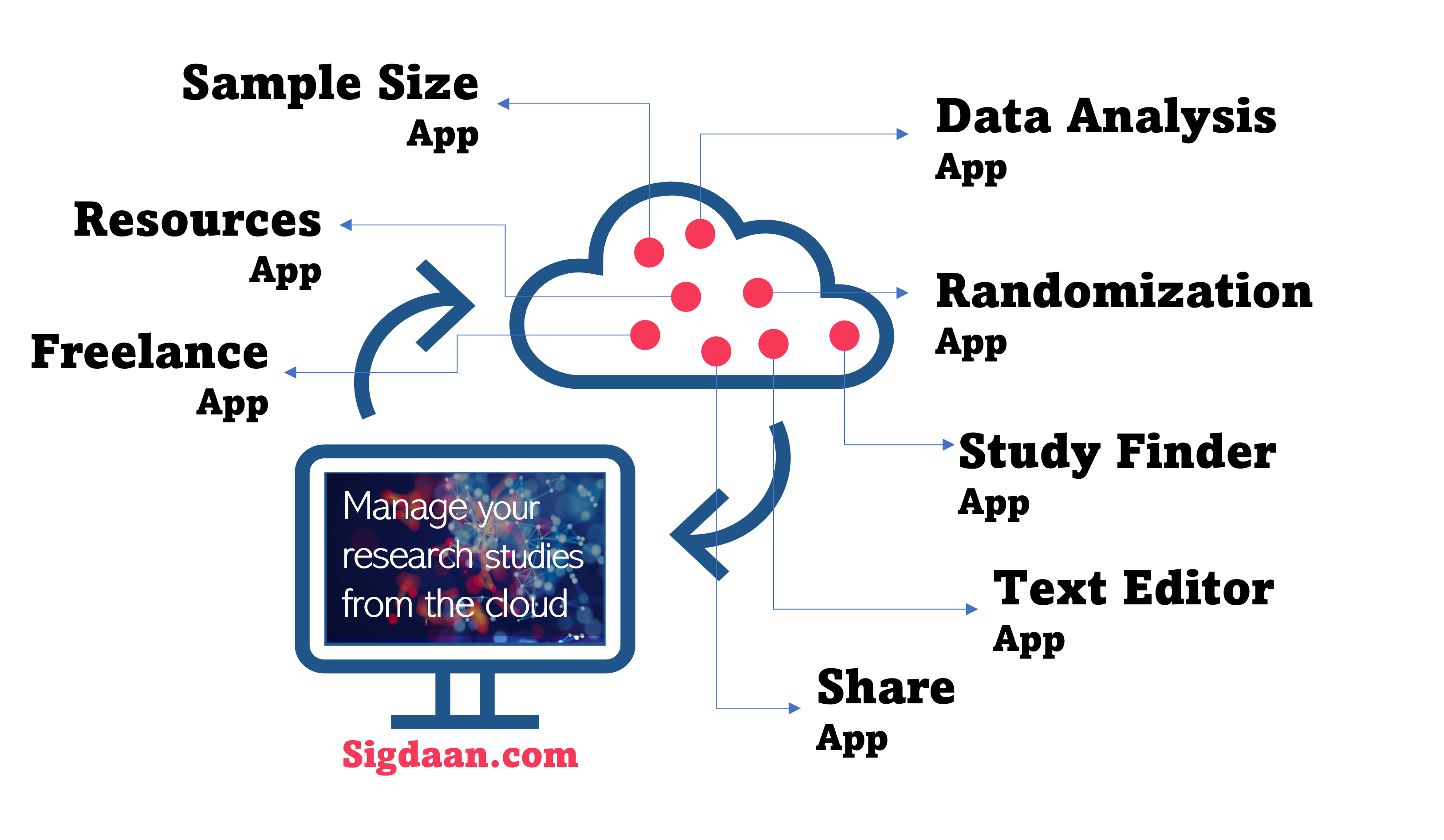 Sigdaan All-in-one Platform to manage Research Studies from the Cloud